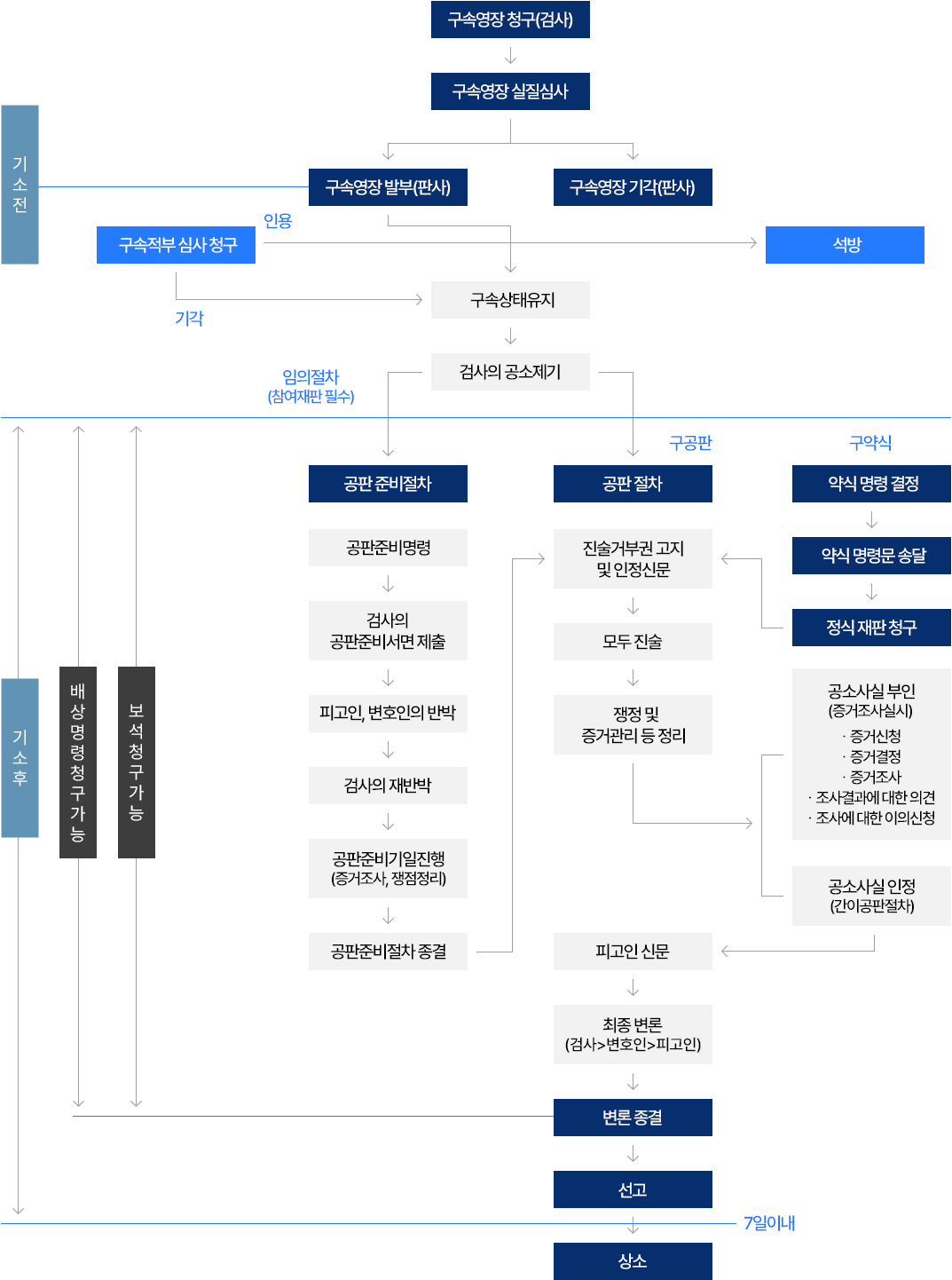 형사소송절차