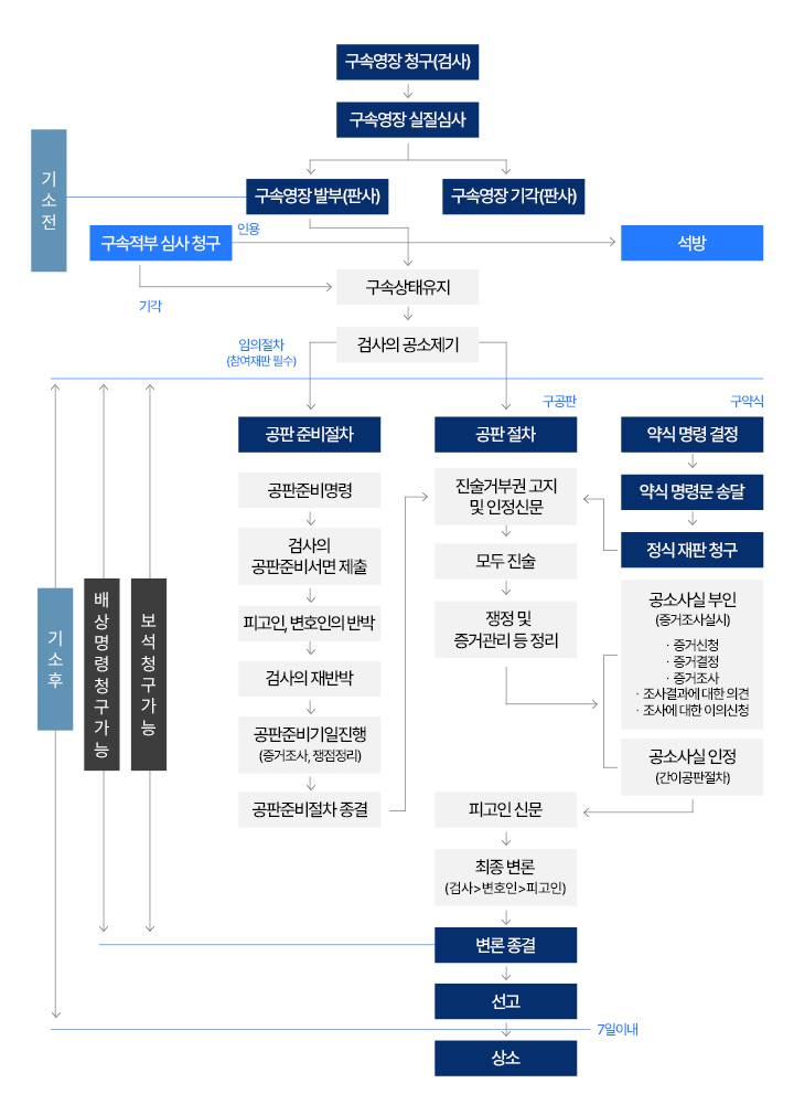 형사소송절차